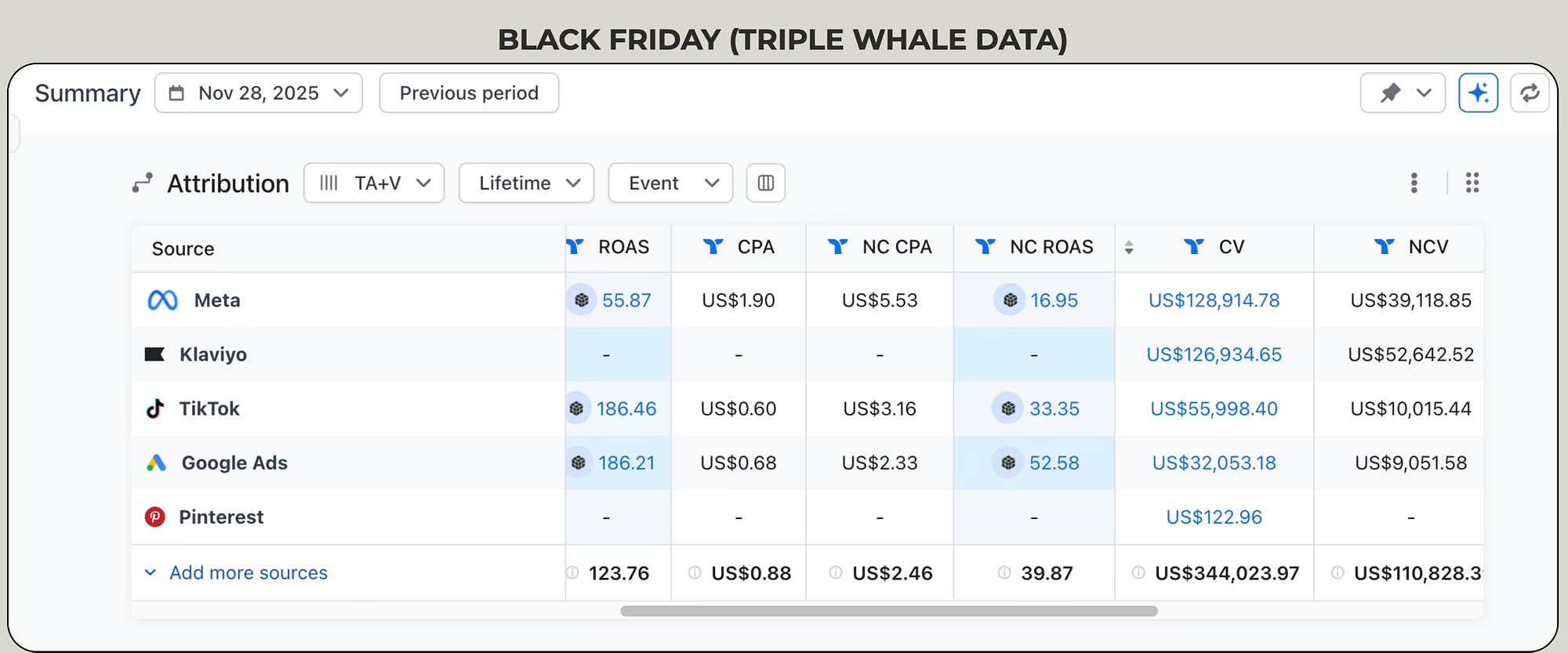 Triple Whale showing 100x+ ROAS on Black Friday