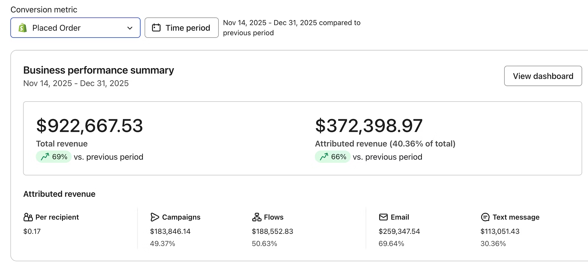 Klaviyo showing $922K revenue with $372K attributed