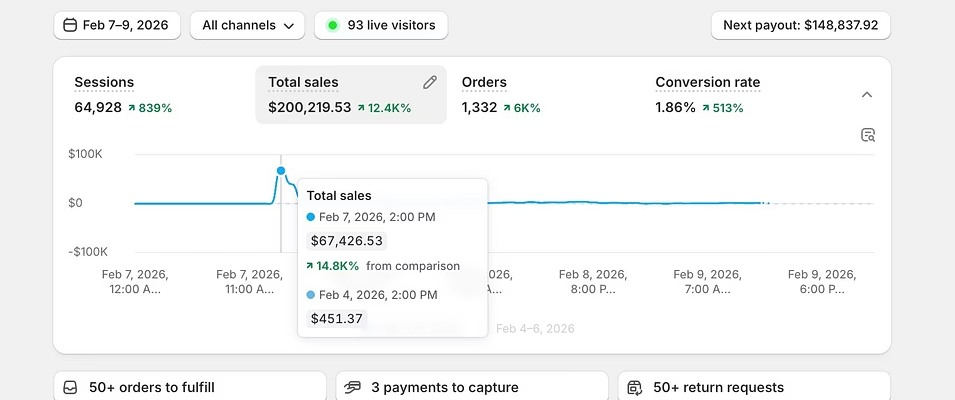 Shopify showing $200K+ in sales from organic drop