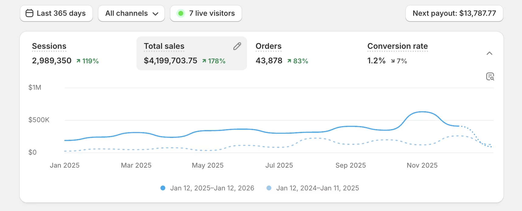 Shopify dashboard showing $4.1M in sales